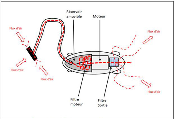 Comment changer les charbons moteur d'un aspirateur 