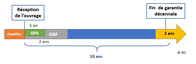 Mise en service d'un ouvrage