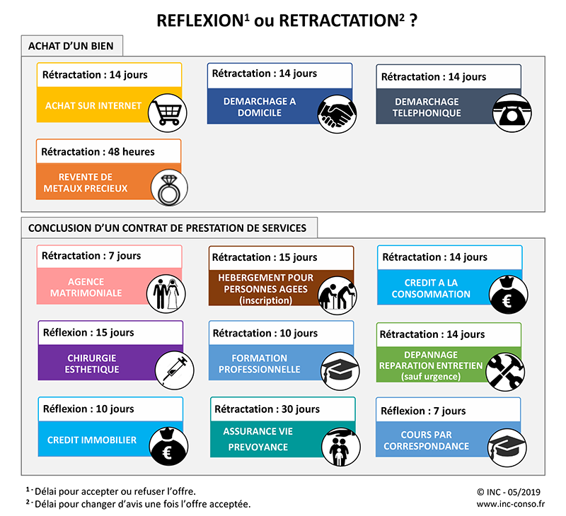 Délai de rétractation contrat