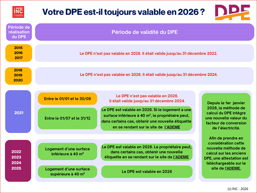 DPE valable en 2026 ?