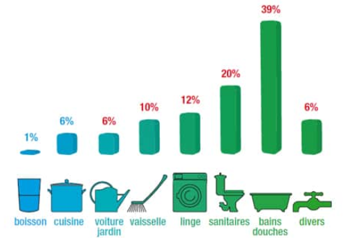 Consommation d'eau - Bien s'équiper pour économiser l'eau au quotidien -  Conseils - UFC-Que Choisir