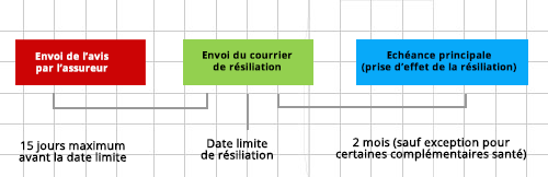 Résiliation Régime Box : mode d'emploi