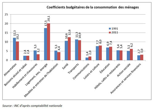 Résultat de recherche d'images pour "graphique consommation des logement"