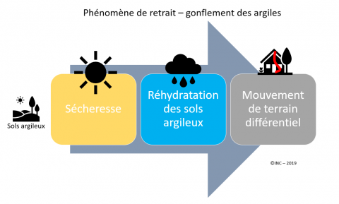 La réalisation d'études géotechniques sur des sols argileux