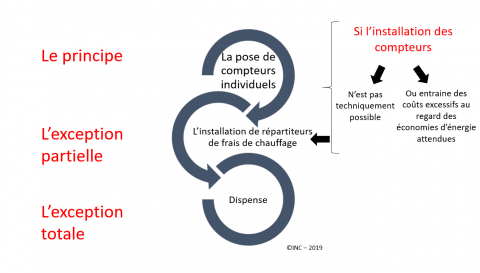 Logement : l'individualisation des frais de chauffage permet-elle de  réduire la consommation d'énergie ?